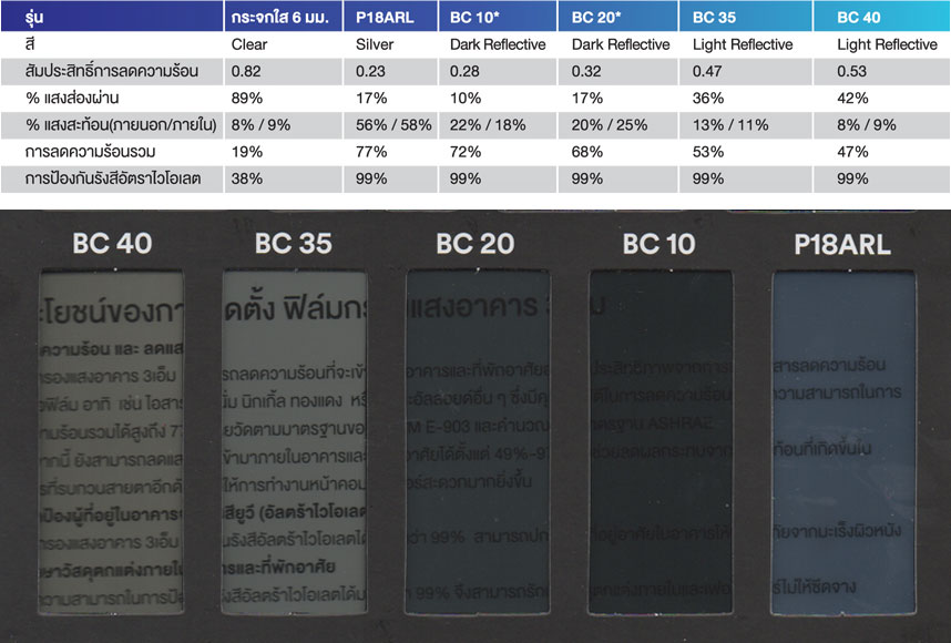 ฟิล์มกรองแสงอาคาร 3M รุ่น Reflective Series (BC)